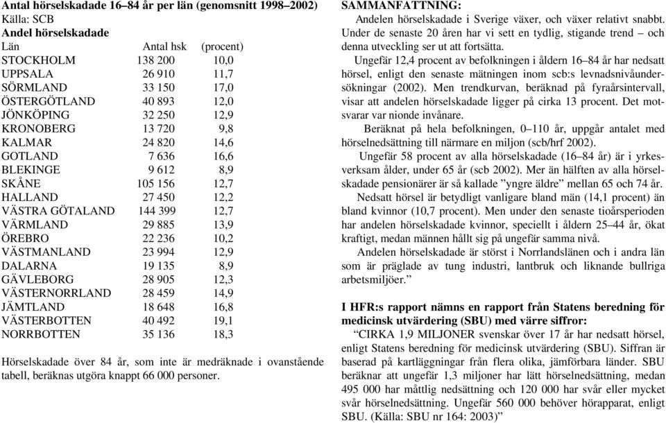 ÖREBRO 22 236 10,2 VÄSTMANLAND 23 994 12,9 DALARNA 19 135 8,9 GÄVLEBORG 28 905 12,3 VÄSTERNORRLAND 28 459 14,9 JÄMTLAND 18 648 16,8 VÄSTERBOTTEN 40 492 19,1 NORRBOTTEN 35 136 18,3 Hörselskadade över