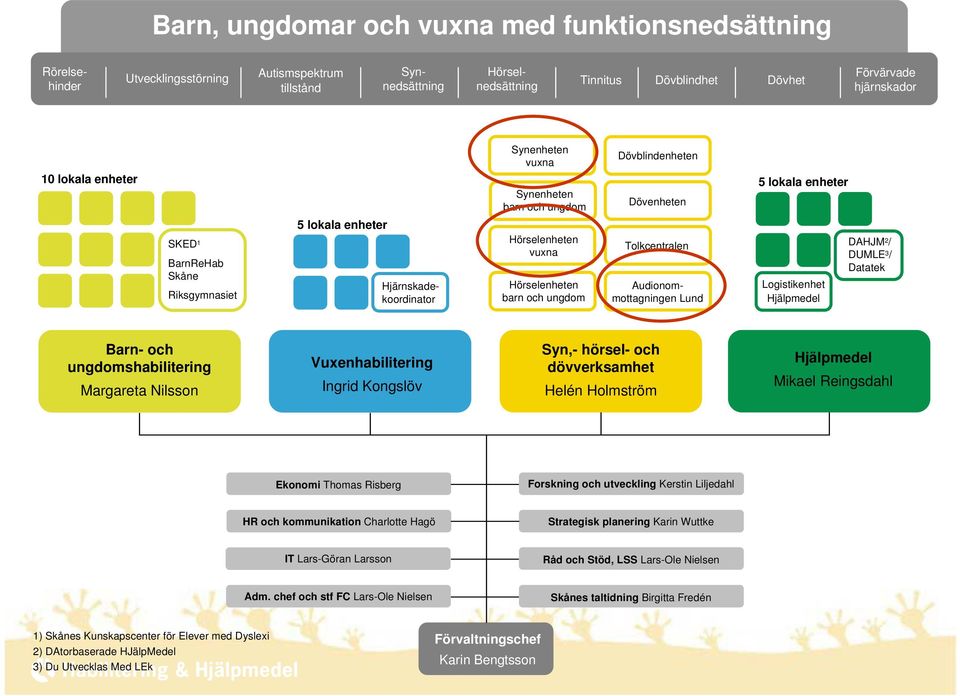 Dövblindenheten Dövenheten Tolkcentralen Audionommottagningen Lund 5 lokala enheter Logistikenhet Hjälpmedel DAHJM 2 / DUMLE 3 / Datatek Barn- och ungdomshabilitering Margareta Nilsson