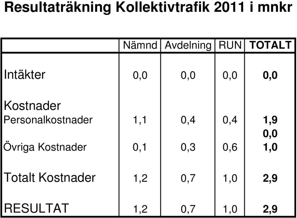 Personalkostnader 1,1 0,4 0,4 1,9 0,0 Övriga Kostnader 0,1