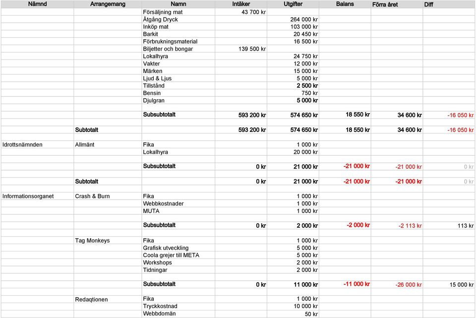 650 kr 18 550 kr 34 600 kr -16 050 kr Idrottsnämnden Allmänt Fika Lokalhyra 20 000 kr Subsubtotalt 0 kr 2-2 -2 0 kr Subtotalt 0 kr 2-2 -2 0 kr Informationsorganet Crash & Burn Fika Webbkostnader MUTA