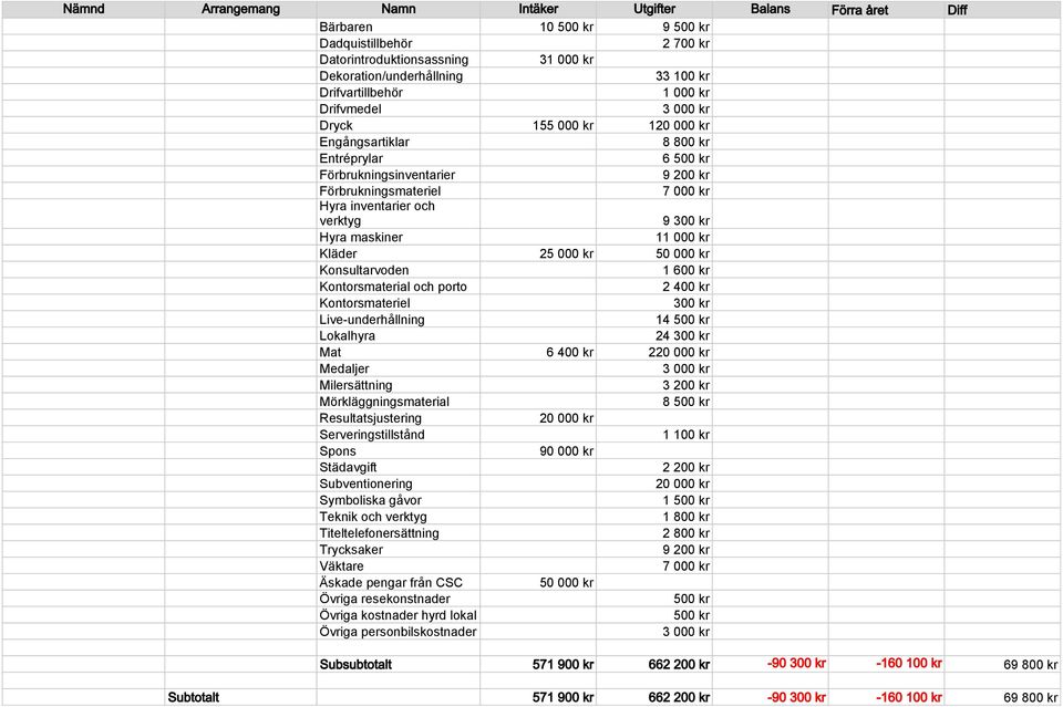 Kläder 2 50 000 kr Konsultarvoden 1 600 kr Kontorsmaterial och porto 2 400 kr Kontorsmateriel 300 kr Live-underhållning 14 500 kr Lokalhyra 24 300 kr Mat 6 400 kr 220 000 kr Medaljer Milersättning 3