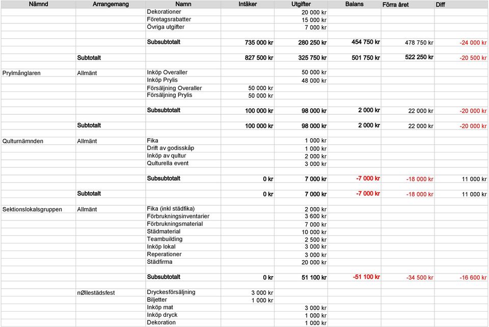 100 000 kr 98 000 kr 2 000 kr 22 000 kr -20 000 kr Subtotalt 100 000 kr 98 000 kr 2 000 kr 22 000 kr -20 000 kr Qulturnämnden Allmänt Fika Drift av godisskåp Inköp av qultur 2 000 kr Qulturella event