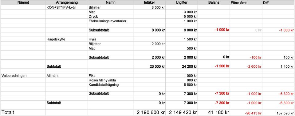 100 kr Subtotalt 2 24 200 kr -1 200 kr -2 600 kr 1 400 kr Valberedningen Allmänt Fika Rosor till nyvalda 800 kr Kandidatutfrågning 5 500 kr