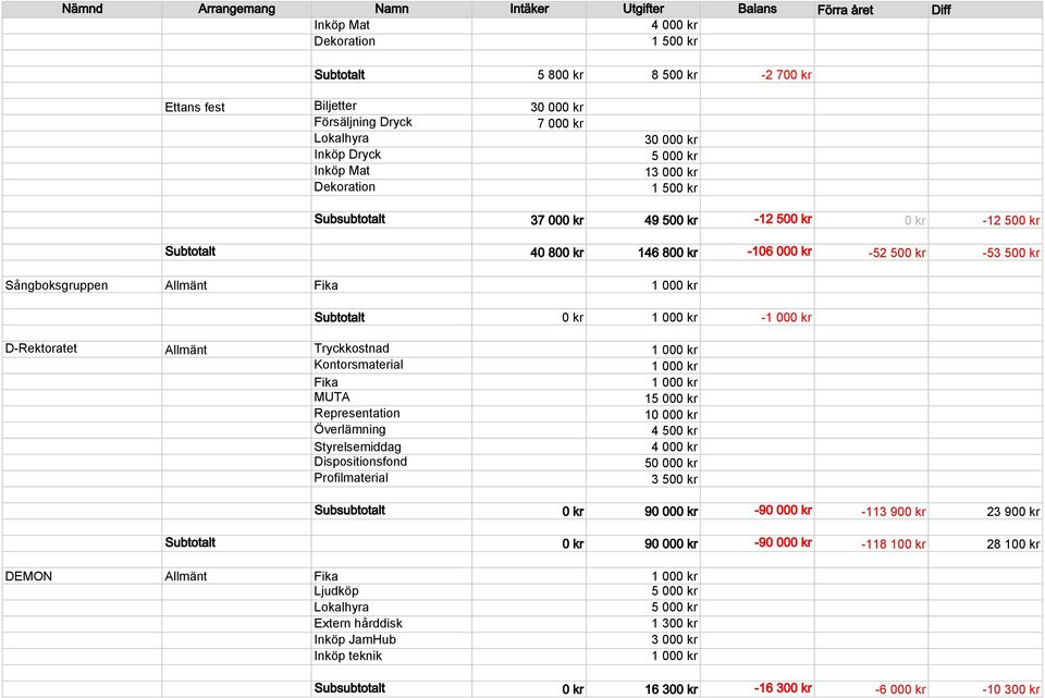 Sångboksgruppen Allmänt Fika Subtotalt 0 kr - D-Rektoratet Allmänt Tryckkostnad Kontorsmaterial Fika MUTA 1 Representation 10 000 kr Överlämning 4 500 kr Styrelsemiddag 4 000 kr Dispositionsfond 50