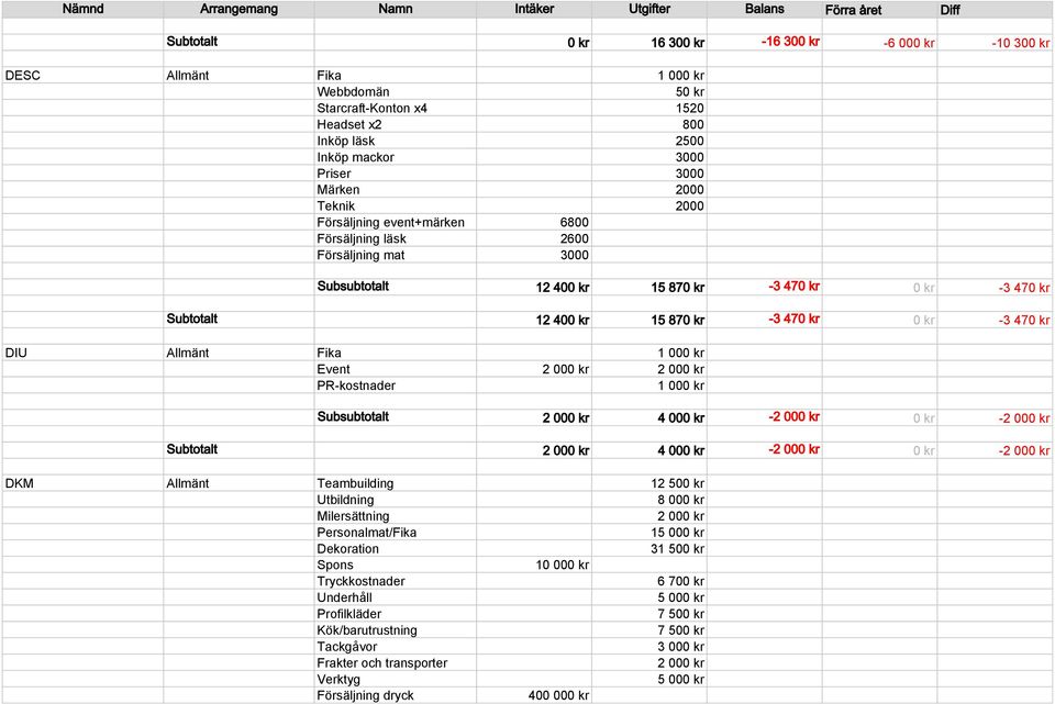 Subtotalt 12 400 kr 15 870 kr -3 470 kr 0 kr -3 470 kr DIU Allmänt Fika Event 2 000 kr 2 000 kr PR-kostnader Subsubtotalt 2 000 kr 4 000 kr -2 000 kr 0 kr -2 000 kr Subtotalt 2 000 kr 4 000 kr -2 000