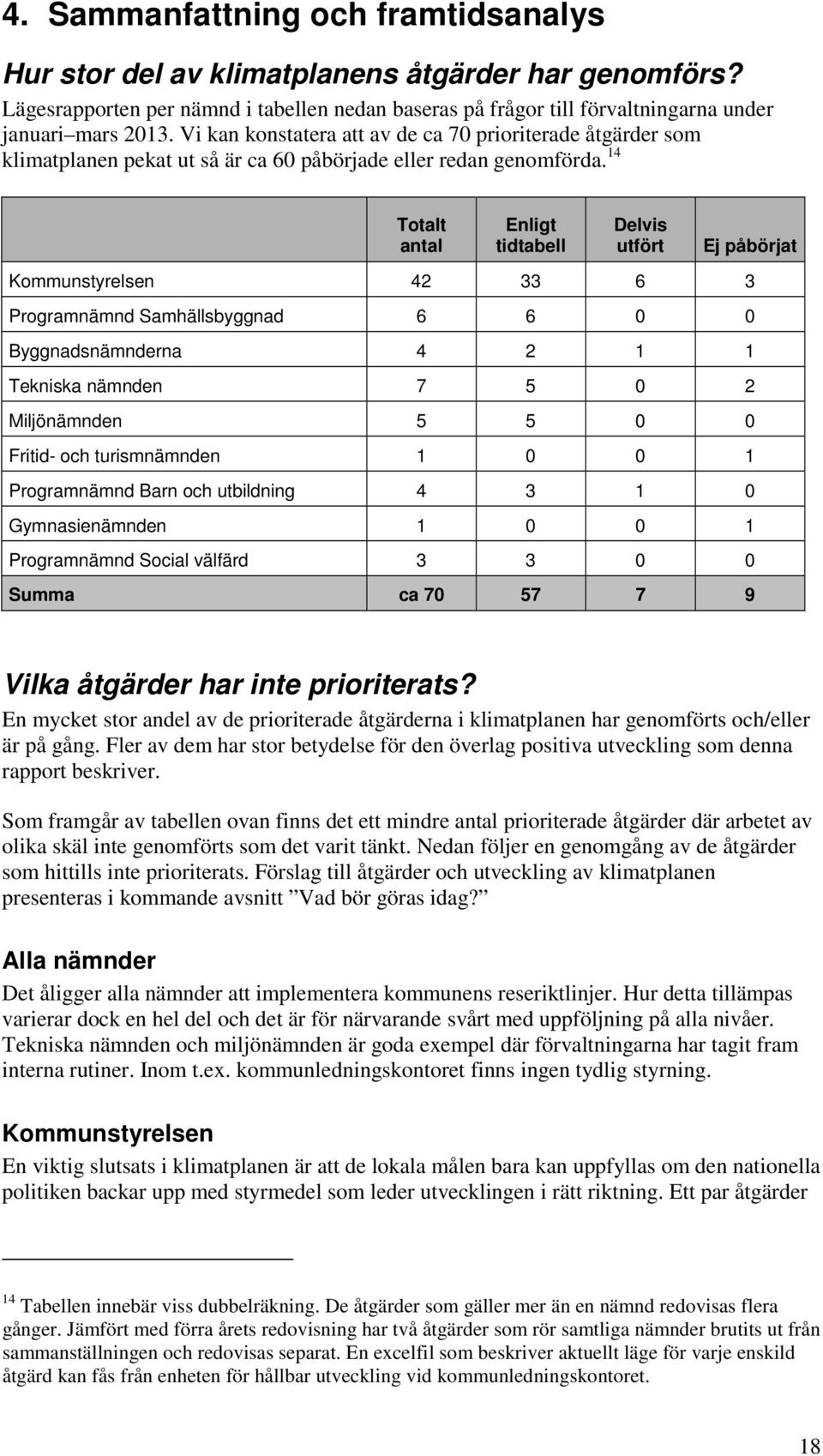 14 Totalt antal Enligt tidtabell Delvis utfört Ej påbörjat Kommunstyrelsen 42 33 6 3 Programnämnd Samhällsbyggnad 6 6 0 0 Byggnadsnämnderna 4 2 1 1 Tekniska nämnden 7 5 0 2 Miljönämnden 5 5 0 0