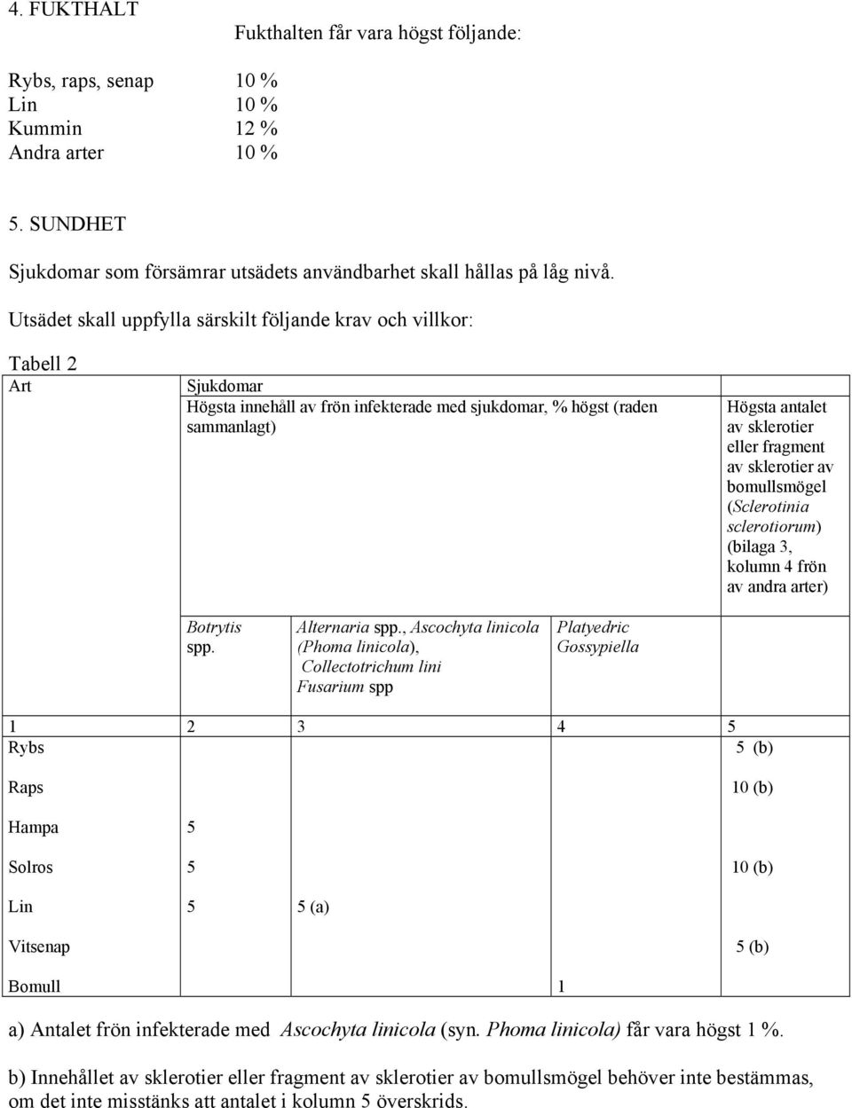 fragment av sklerotier av bomullsmögel (Sclerotinia sclerotiorum) (bilaga 3, kolumn 4 frön av andra arter) Botrytis spp. Alternaria spp.