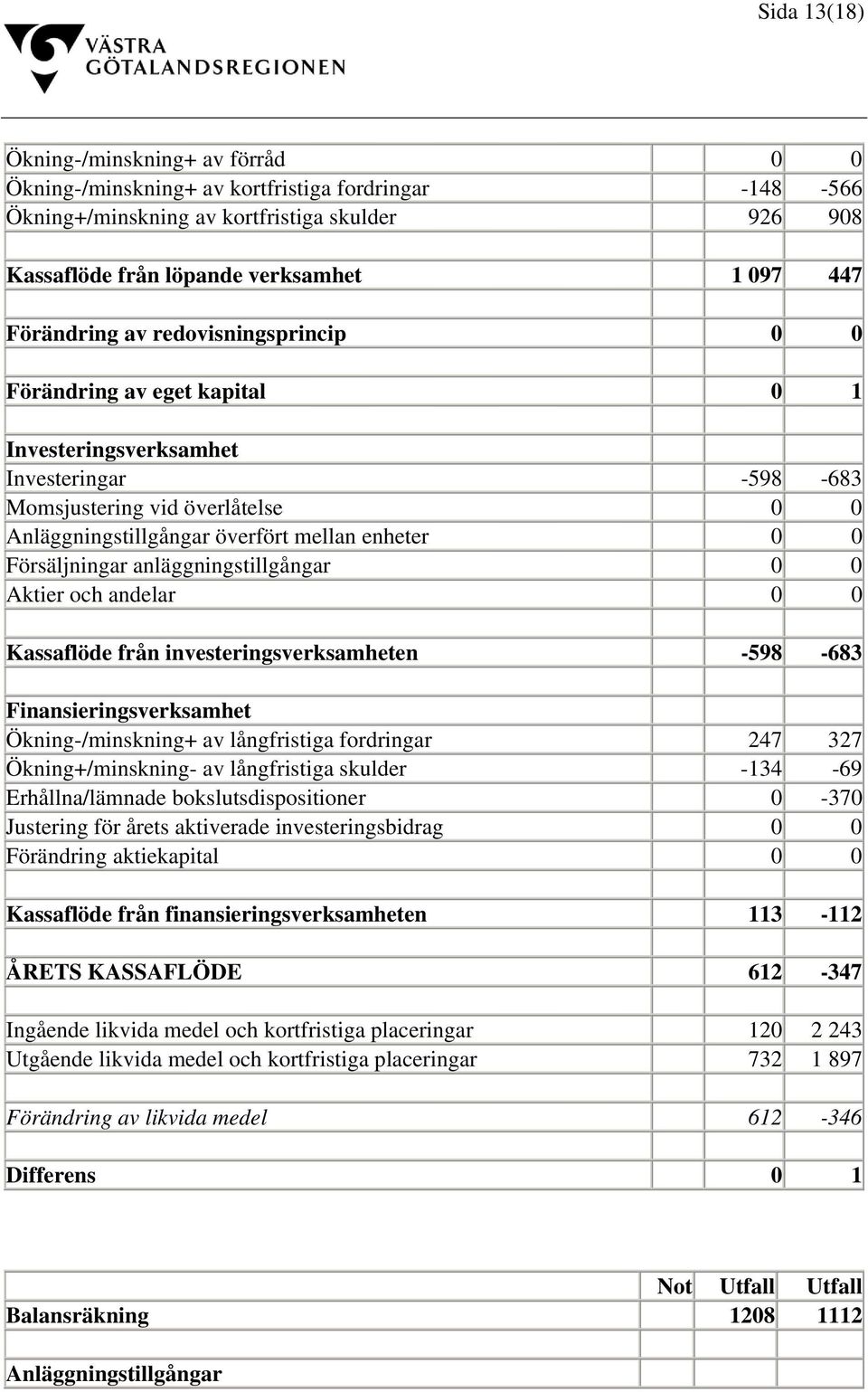 Försäljningar anläggningstillgångar 0 0 Aktier och andelar 0 0 Kassaflöde från investeringsverksamheten -598-683 Finansieringsverksamhet Ökning-/minskning+ av långfristiga fordringar 247 327