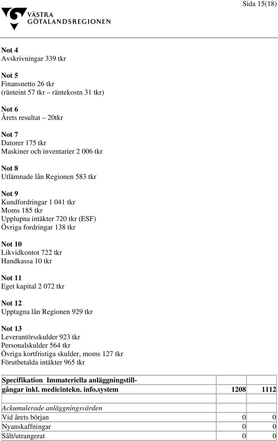 10 tkr Not 11 Eget kapital 2 072 tkr Not 12 Upptagna lån Regionen 929 tkr Not 13 Leverantörsskulder 923 tkr Personalskulder 564 tkr Övriga kortfristiga skulder, moms 127 tkr