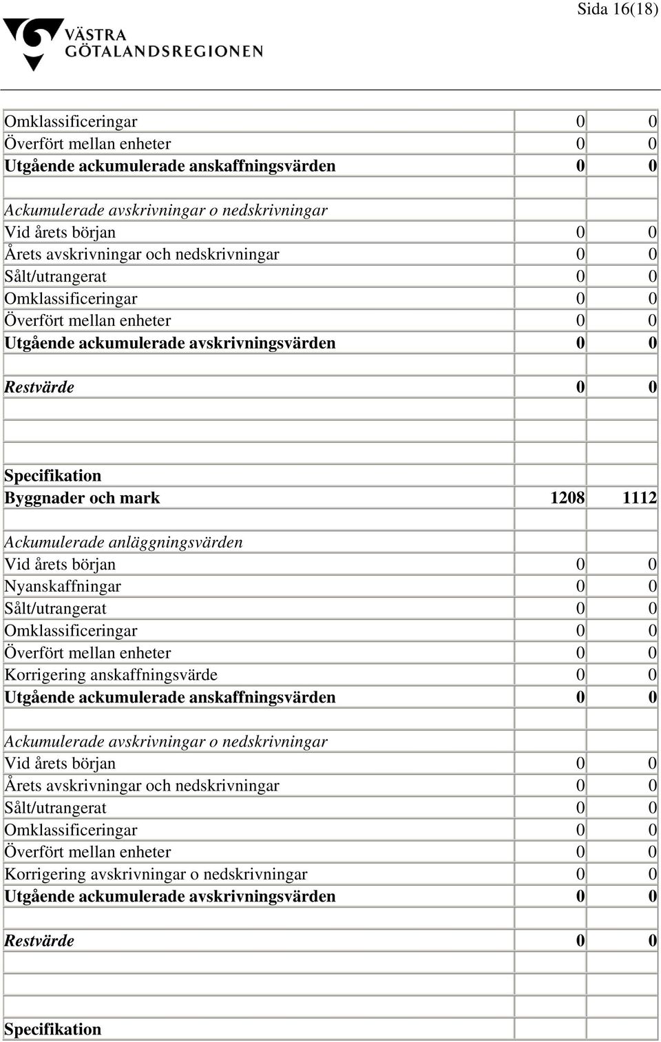 Nyanskaffningar 0 0 Korrigering anskaffningsvärde 0 0 Utgående ackumulerade anskaffningsvärden 0 0 Ackumulerade avskrivningar o nedskrivningar Vid årets början 0