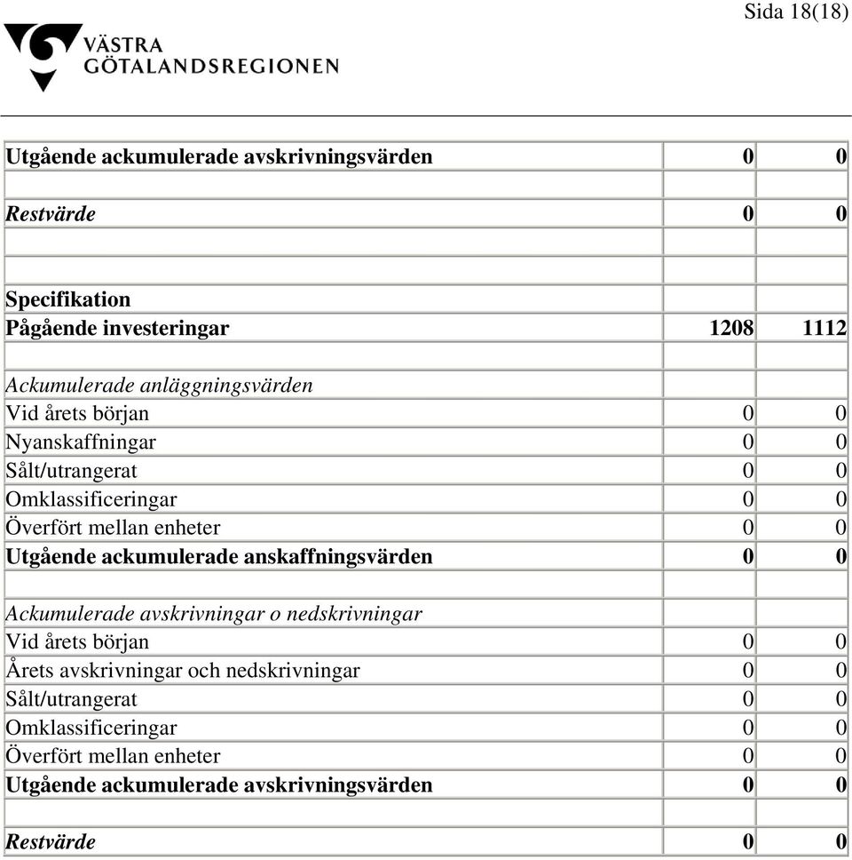 Utgående ackumulerade anskaffningsvärden 0 0 Ackumulerade avskrivningar o nedskrivningar Vid årets