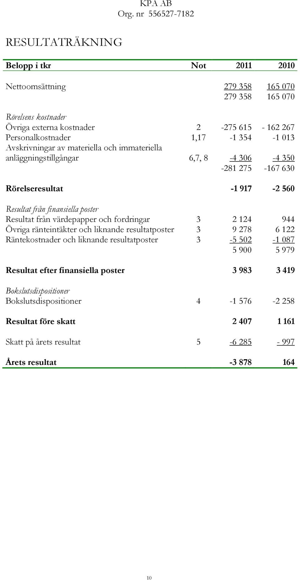 finansiella poster Resultat från värdepapper och fordringar 3 2 124 944 Övriga ränteintäkter och liknande resultatposter 3 9 278 6 122 Räntekostnader och liknande resultatposter 3 5 502 1