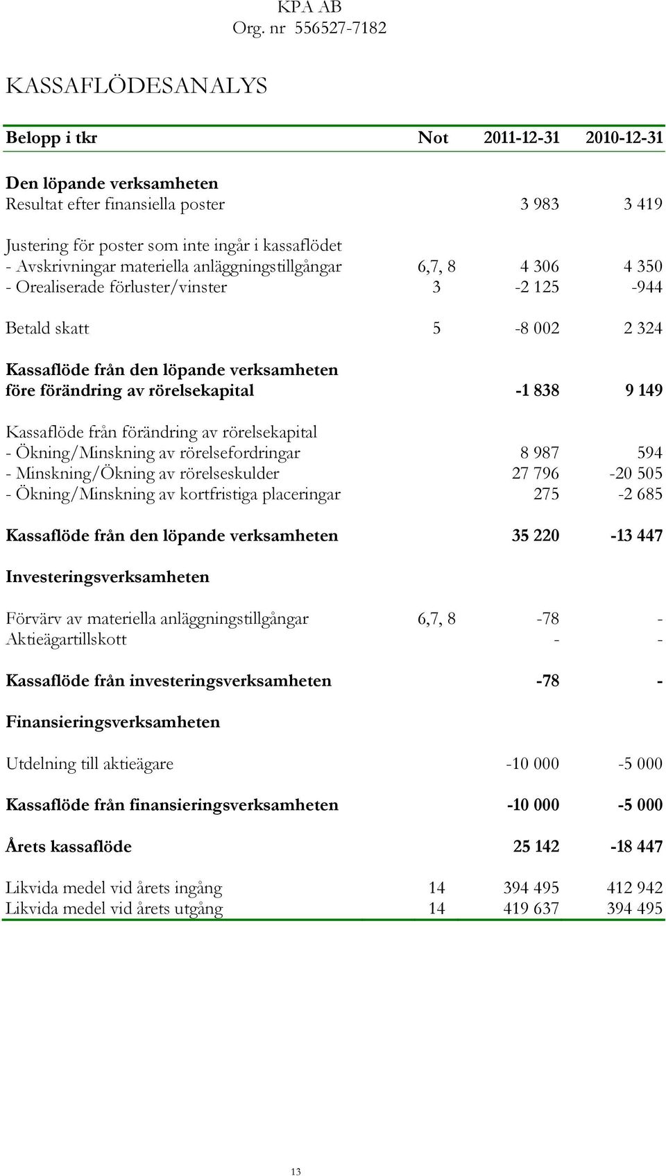 rörelsekapital 1 838 9 149 Kassaflöde från förändring av rörelsekapital Ökning/Minskning av rörelsefordringar 8 987 594 Minskning/Ökning av rörelseskulder 27 796 20 505 Ökning/Minskning av