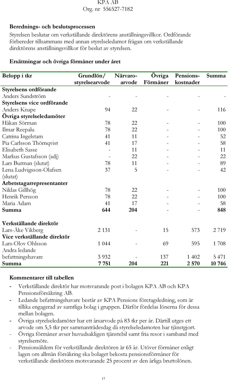 Ersättningar och övriga förmåner under året Belopp i tkr Grundlön/ styrelsearvode Övriga Förmåner Närvaroarvode Pensionskostnader Summa Styrelsens ordförande Anders Sundström Styrelsens vice