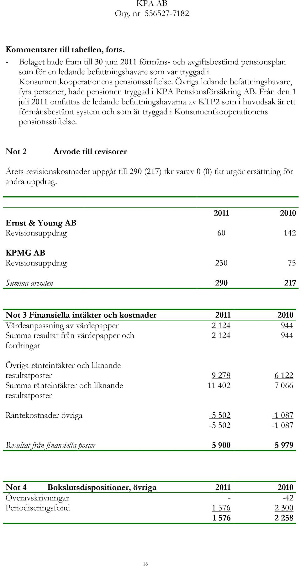 Övriga ledande befattningshavare, fyra personer, hade pensionen tryggad i KPA Pensionsförsäkring AB.