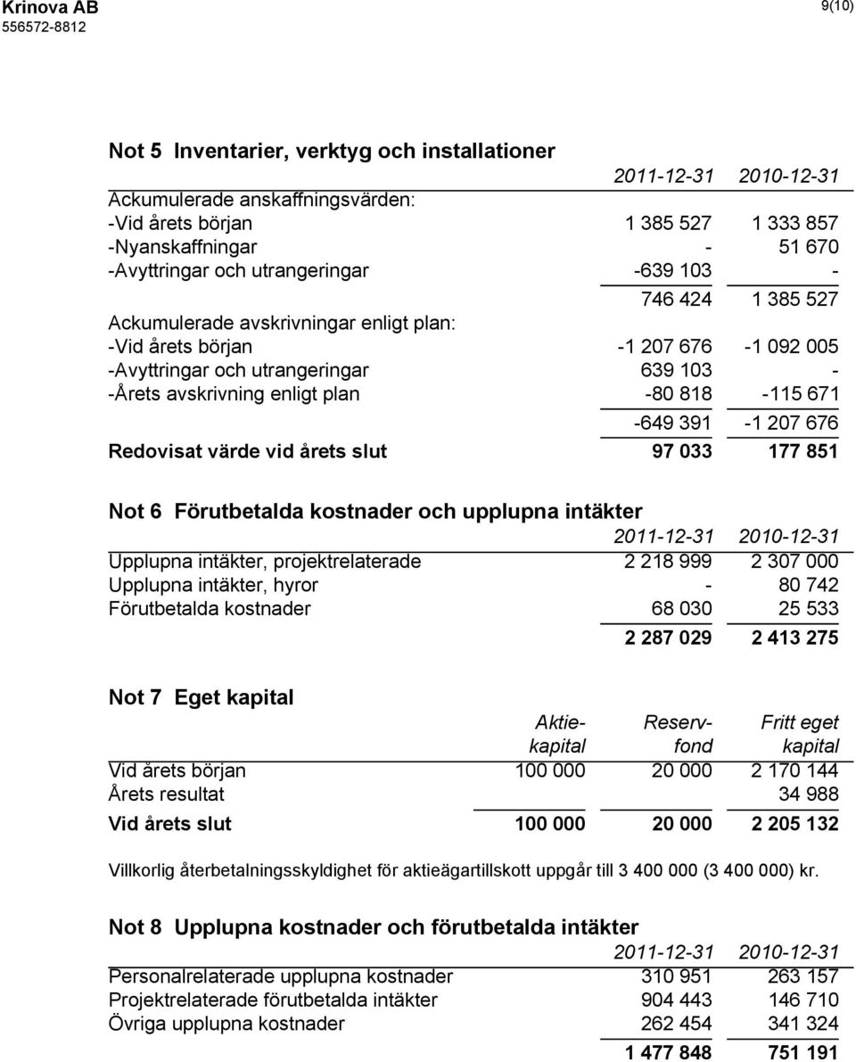 207 676 Redovisat värde vid årets slut 97 033 177 851 Not 6 Förutbetalda kostnader och upplupna intäkter Upplupna intäkter, projektrelaterade 2 218 999 2 307 000 Upplupna intäkter, hyror - 80 742