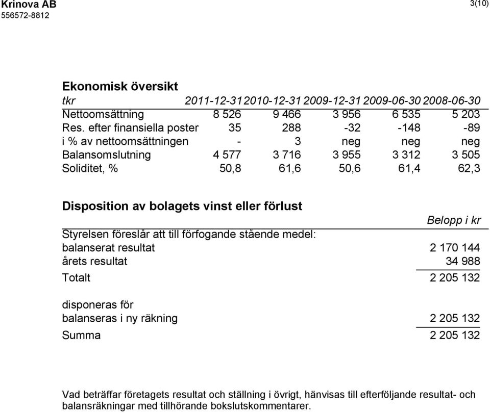 Disposition av bolagets vinst eller förlust Belopp i kr Styrelsen föreslår att till förfogande stående medel: balanserat resultat 2 170 144 årets resultat 34 988 Totalt 2