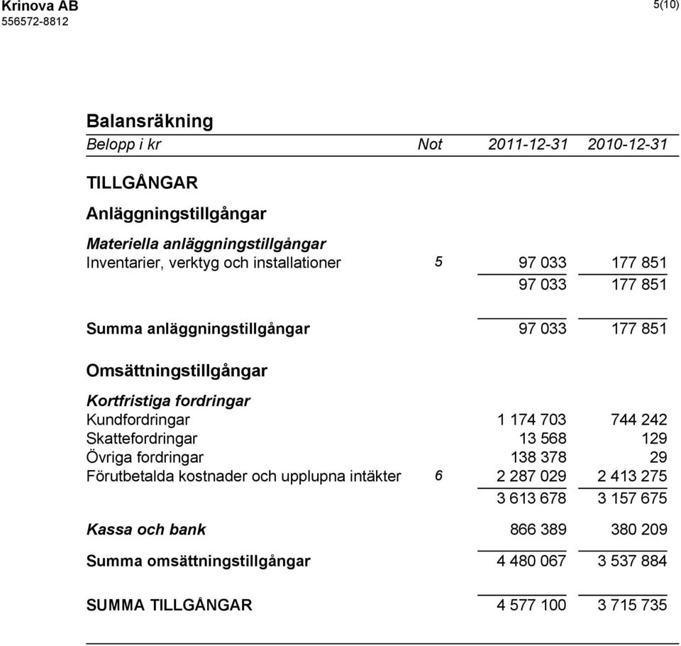 Kundfordringar 1 174 703 744 242 Skattefordringar 13 568 129 Övriga fordringar 138 378 29 Förutbetalda kostnader och upplupna intäkter 6 2