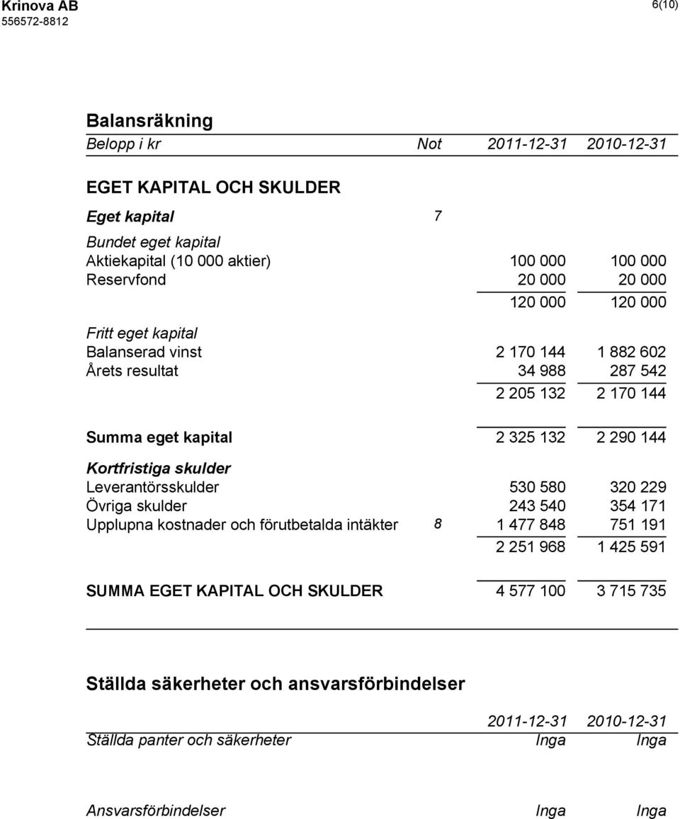 144 Kortfristiga skulder Leverantörsskulder 530 580 320 229 Övriga skulder 243 540 354 171 Upplupna kostnader och förutbetalda intäkter 8 1 477 848 751 191 2 251 968 1