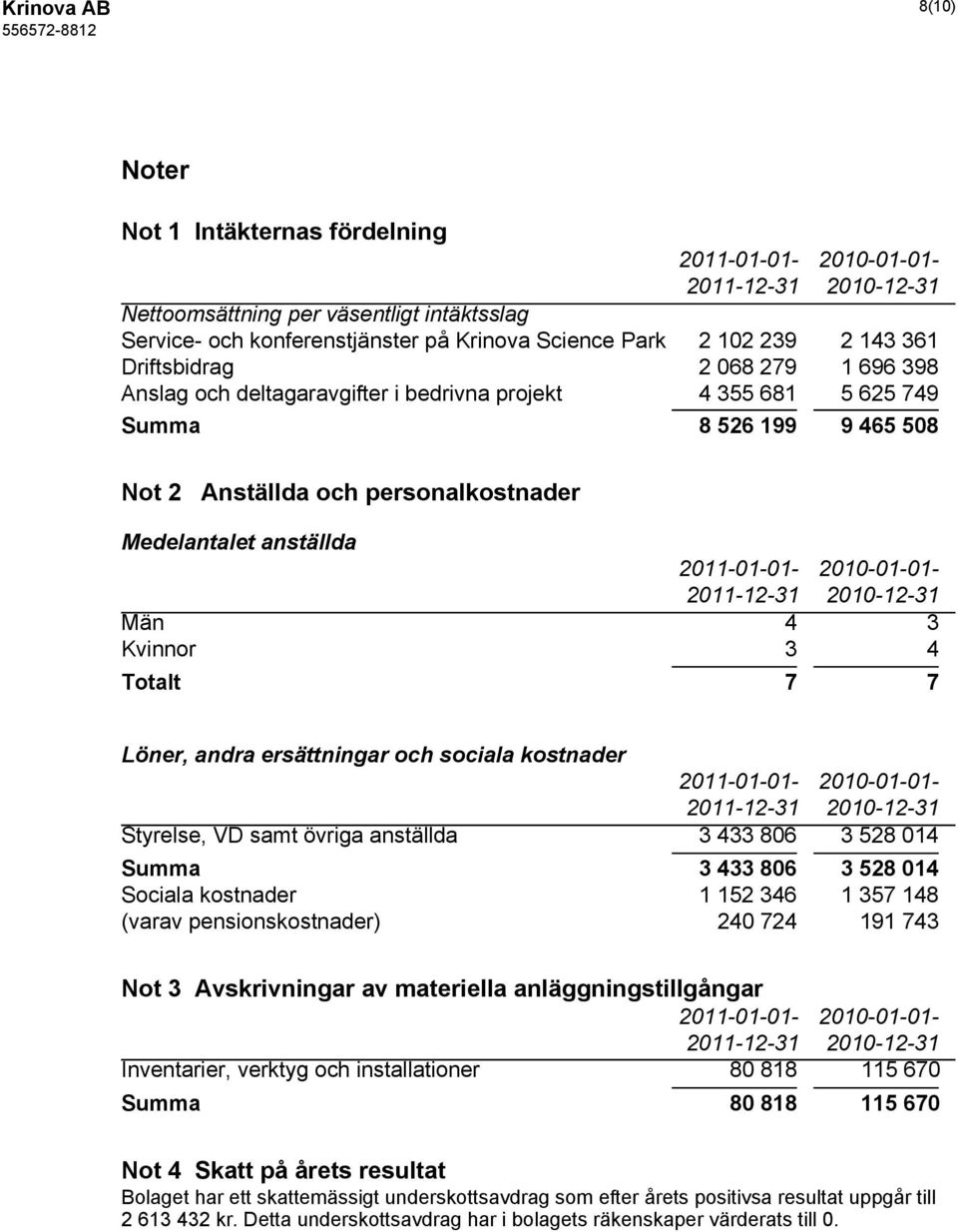 2011-01-01-2010-01-01- Män 4 3 Kvinnor 3 4 Totalt 7 7 Löner, andra ersättningar och sociala kostnader 2011-01-01-2010-01-01- Styrelse, VD samt övriga anställda 3 433 806 3 528 014 Summa 3 433 806 3