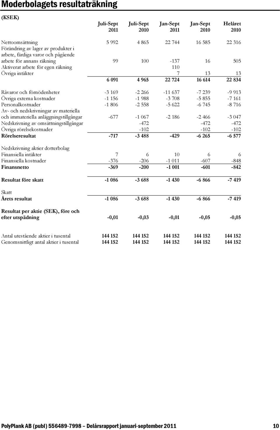 156-1 988-3 708-5 855-7 161 Personalkostnader -1 806-2 558-5 622-6 745-8 716 Av- och nedskrivningar av materiella och immateriella anläggningstillgångar -677-1 067-2 186-2 466-3 047 Nedskrivning av