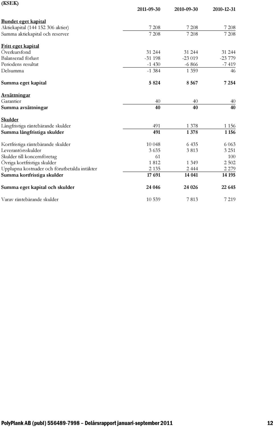 40 40 Skulder Långfristiga räntebärande skulder 491 1 378 1 156 Summa långfristiga skulder 491 1 378 1 156 Kortfristiga räntebärande skulder 10 048 6 435 6 063 Leverantörsskulder 3 635 3 813 3 251