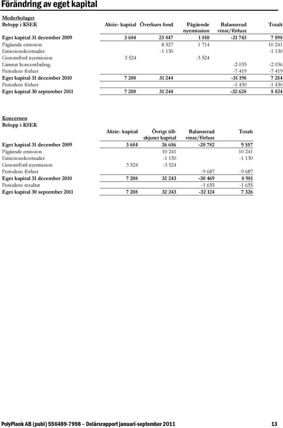 31 244-31 198 7 254 Periodens förlust -1 430-1 430 Eget kapital 30 september 7 208 31 244-32 628 5 824 Koncernen Belopp i KSEK Aktie- kapital Övrigt tillskjutet Balanserad Totalt kapital