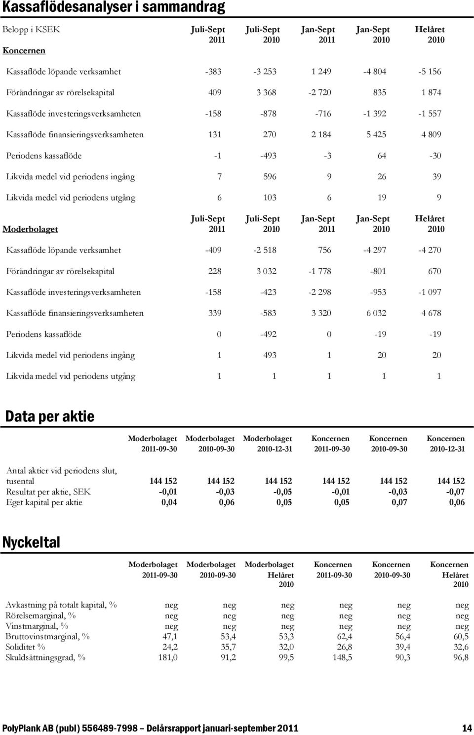 Likvida medel vid periodens utgång 6 103 6 19 9 Moderbolaget Helåret Kassaflöde löpande verksamhet -409-2 518 756-4 297-4 270 Förändringar av rörelsekapital 228 3 032-1 778-801 670 Kassaflöde