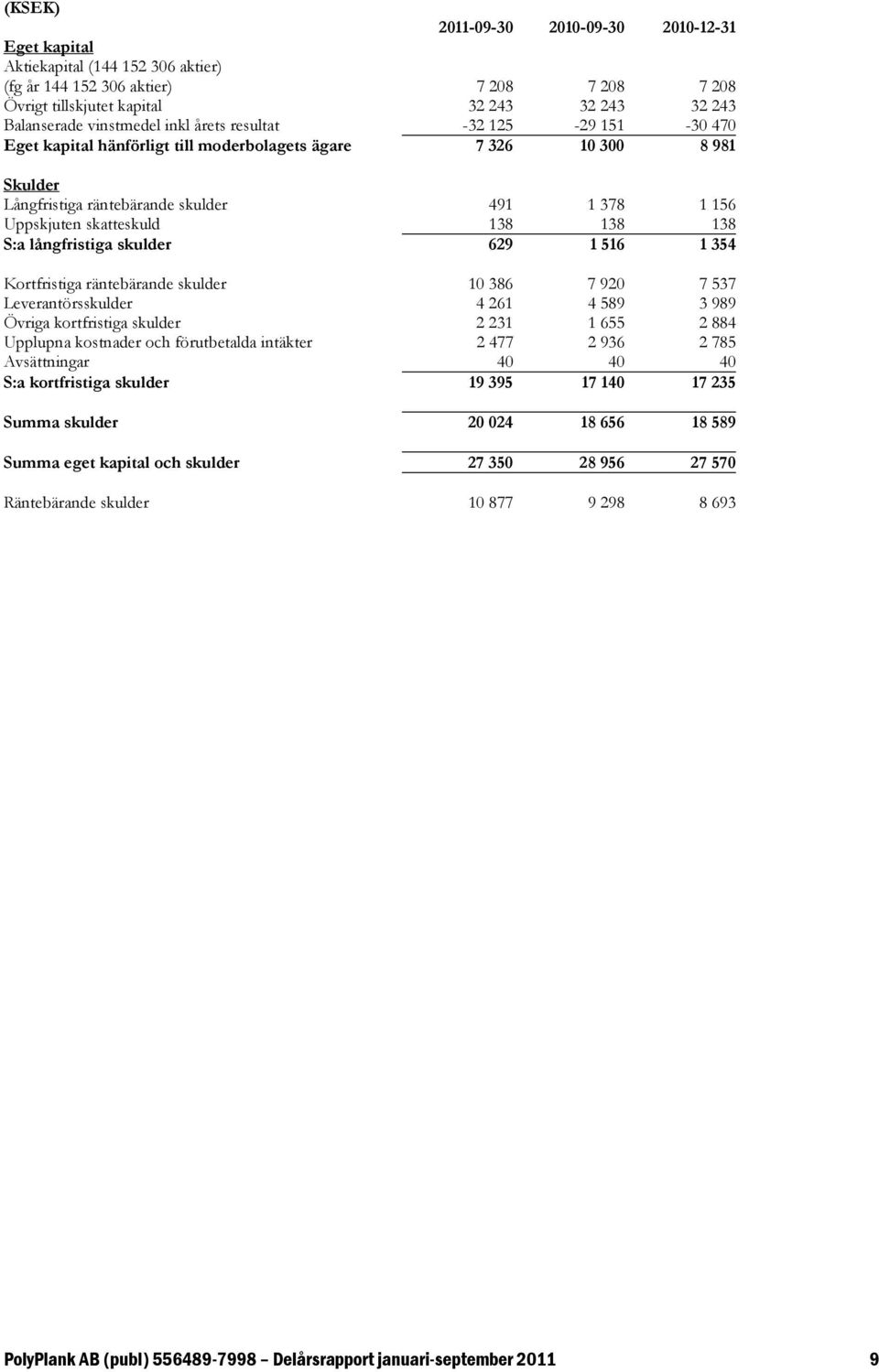 S:a långfristiga skulder 629 1 516 1 354 Kortfristiga räntebärande skulder 10 386 7 920 7 537 Leverantörsskulder 4 261 4 589 3 989 Övriga kortfristiga skulder 2 231 1 655 2 884 Upplupna kostnader och