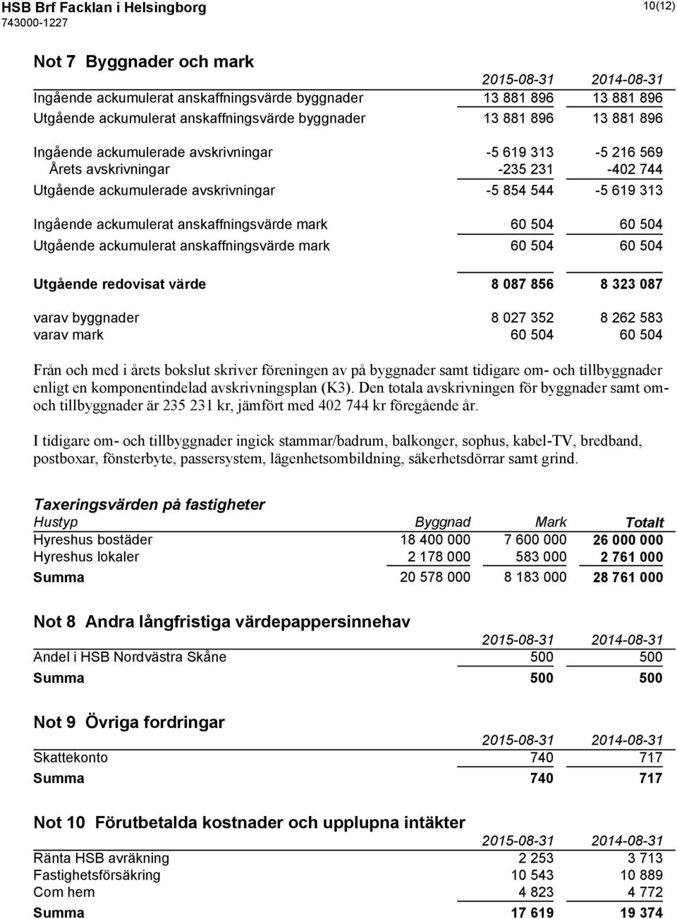 60 504 60 504 Utgående ackumulerat anskaffningsvärde mark 60 504 60 504 Utgående redovisat värde 8 087 856 8 323 087 varav byggnader 8 027 352 8 262 583 varav mark 60 504 60 504 Från och med i årets