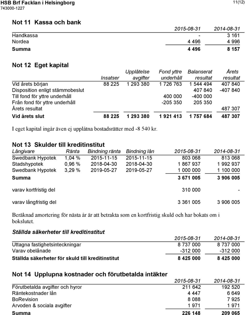 yttre underhåll -205 350 205 350 Årets resultat 487 307 Vid årets slut 88 225 1 293 380 1 921 413 1 757 684 487 307 I eget kapital ingår även ej upplåtna bostadsrätter med -8 540 kr.