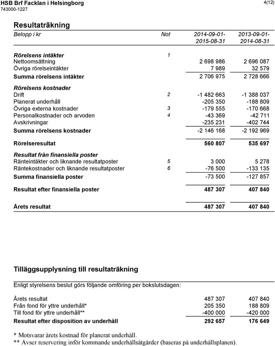 711 Avskrivningar -235 231-402 744 Summa rörelsens kostnader -2 146 168-2 192 969 Rörelseresultat 560 807 535 697 Resultat från finansiella poster Ränteintäkter och liknande resultatposter 5 3 000 5