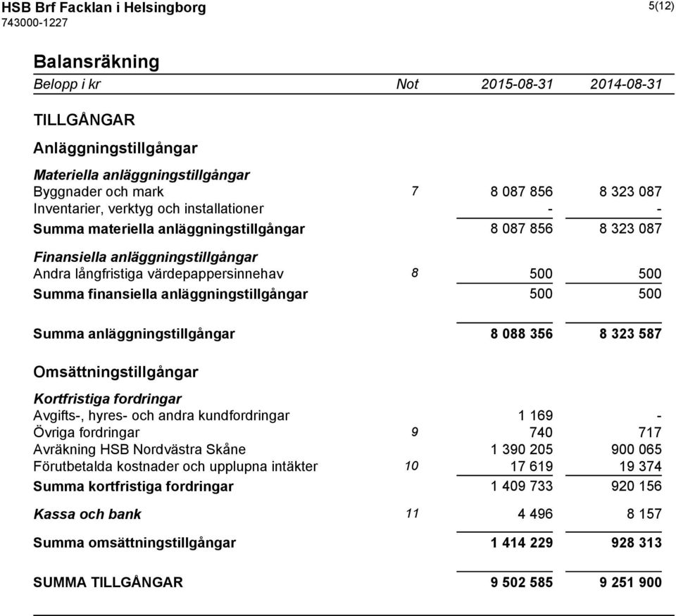 anläggningstillgångar 500 500 Summa anläggningstillgångar 8 088 356 8 323 587 Omsättningstillgångar Kortfristiga fordringar Avgifts-, hyres- och andra kundfordringar 1 169 - Övriga fordringar 9 740