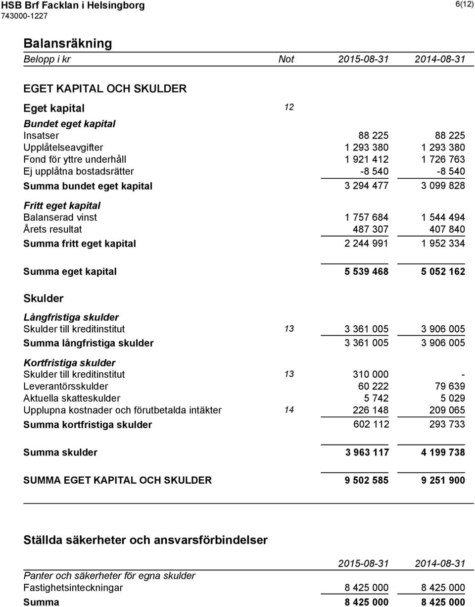 407 840 Summa fritt eget kapital 2 244 991 1 952 334 Summa eget kapital 5 539 468 5 052 162 Skulder Långfristiga skulder Skulder till kreditinstitut 13 3 361 005 3 906 005 Summa långfristiga skulder