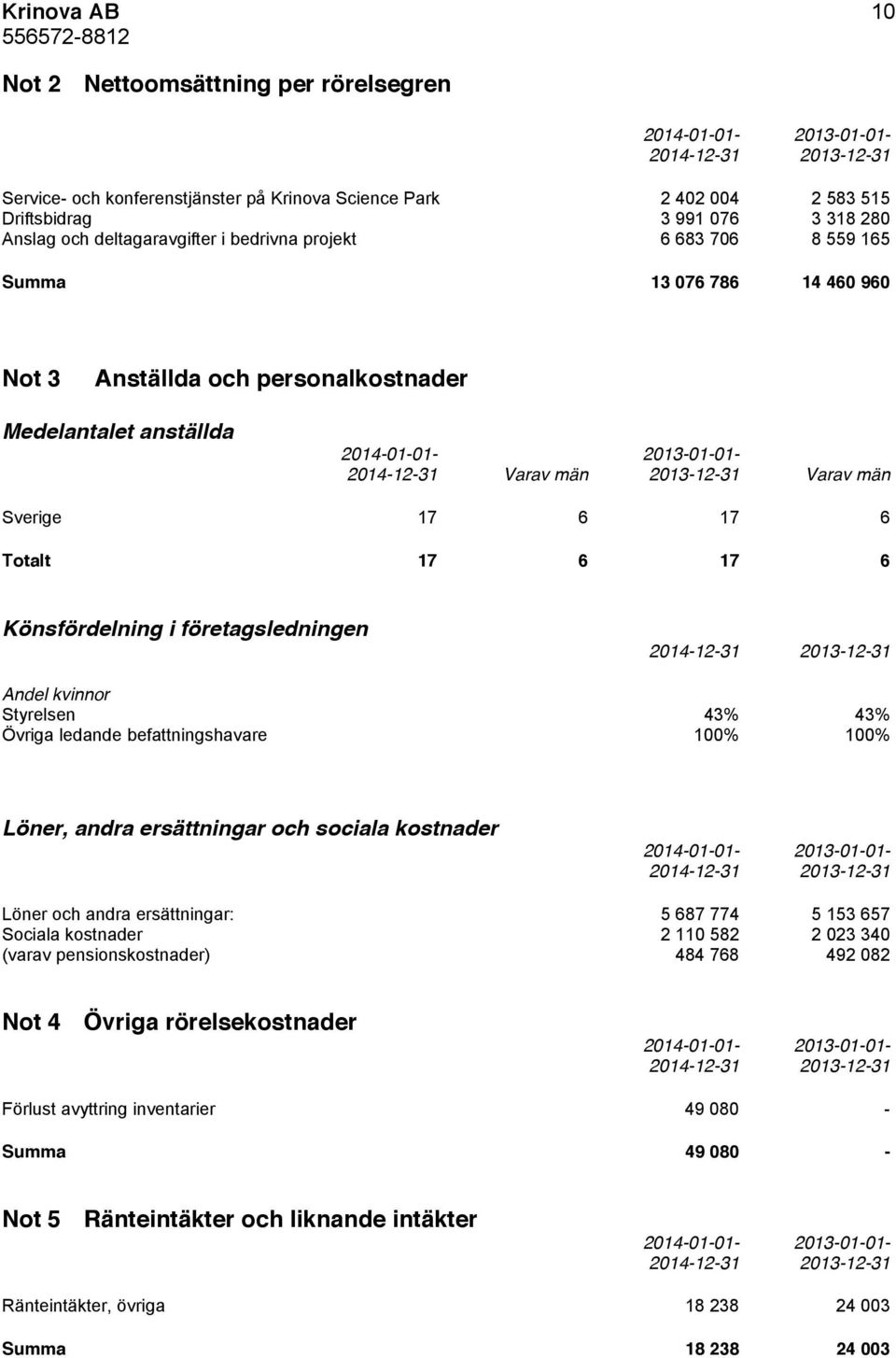 Varav män Sverige 17 6 17 6 Totalt 17 6 17 6 Könsfördelning i företagsledningen Andel kvinnor Styrelsen 43% 43% Övriga ledande befattningshavare 100% 100% Löner, andra ersättningar och sociala