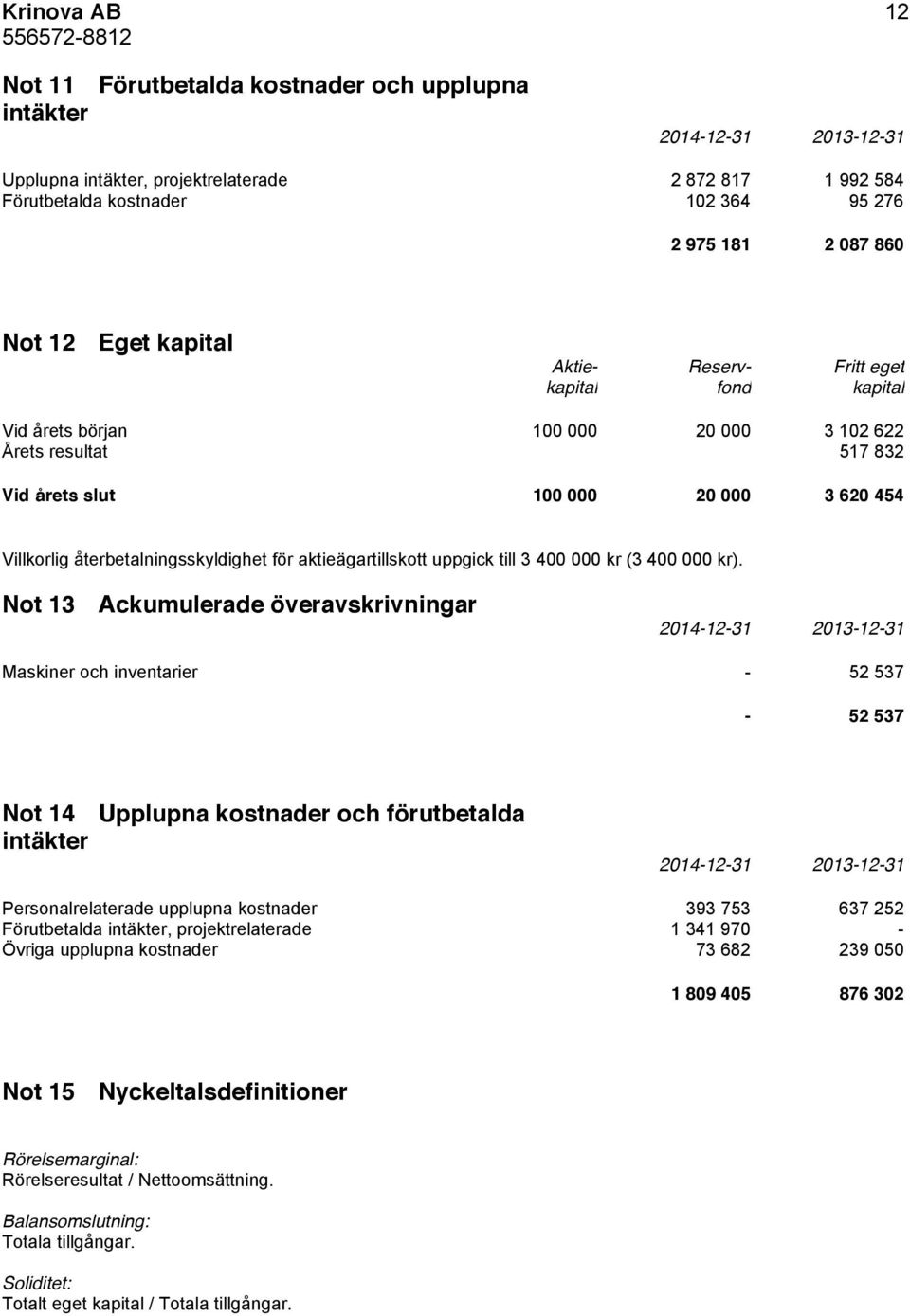 aktieägartillskott uppgick till 3 400 000 kr (3 400 000 kr).