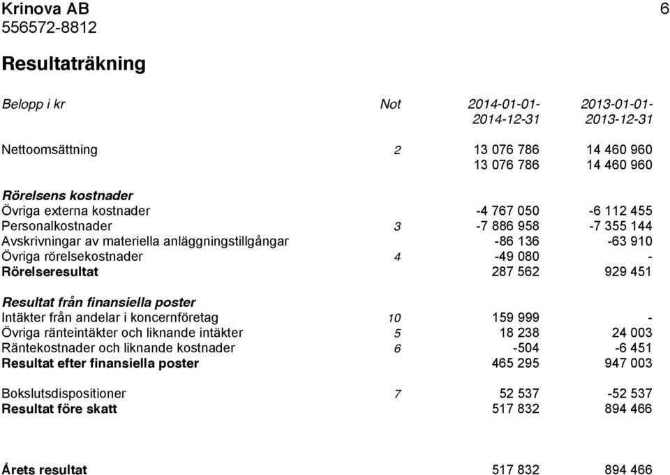 562 929 451 Resultat från finansiella poster Intäkter från andelar i koncernföretag 10 159 999 - Övriga ränteintäkter och liknande intäkter 5 18 238 24 003 Räntekostnader och