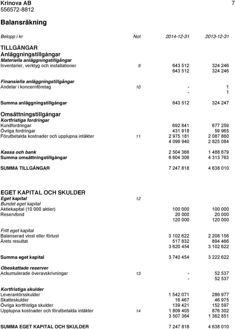 918 59 965 Förutbetalda kostnader och upplupna intäkter 11 2 975 181 2 087 860 4 099 940 2 825 084 Kassa och bank 2 504 366 1 488 679 Summa omsättningstillgångar 6 604 306 4 313 763 SUMMA TILLGÅNGAR