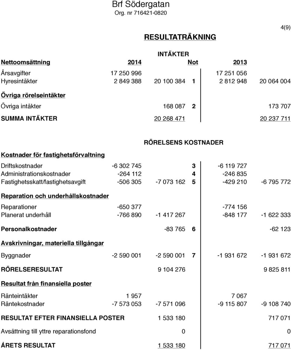 intäkter 168 087 2 173 707 SUMMA INTÄKTER 20 268 471 20 237 711 Kostnader för fastighetsförvaltning RÖRELSENS KOSTNADER Driftskostnader -6 302 745 3-6 119 727 Administrationskostnader -264 112 4-246