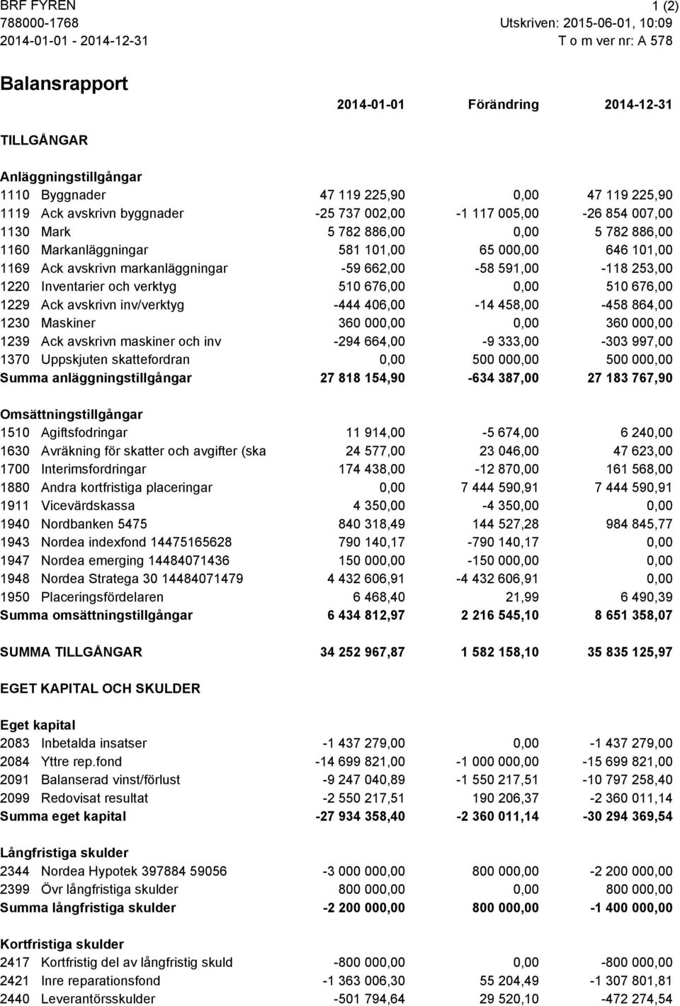 avskrivn markanläggningar -59 662,00-58 591,00-118 253,00 1220 Inventarier och verktyg 510 676,00 0,00 510 676,00 1229 Ack avskrivn inv/verktyg -444 406,00-14 458,00-458 864,00 1230 Maskiner 360