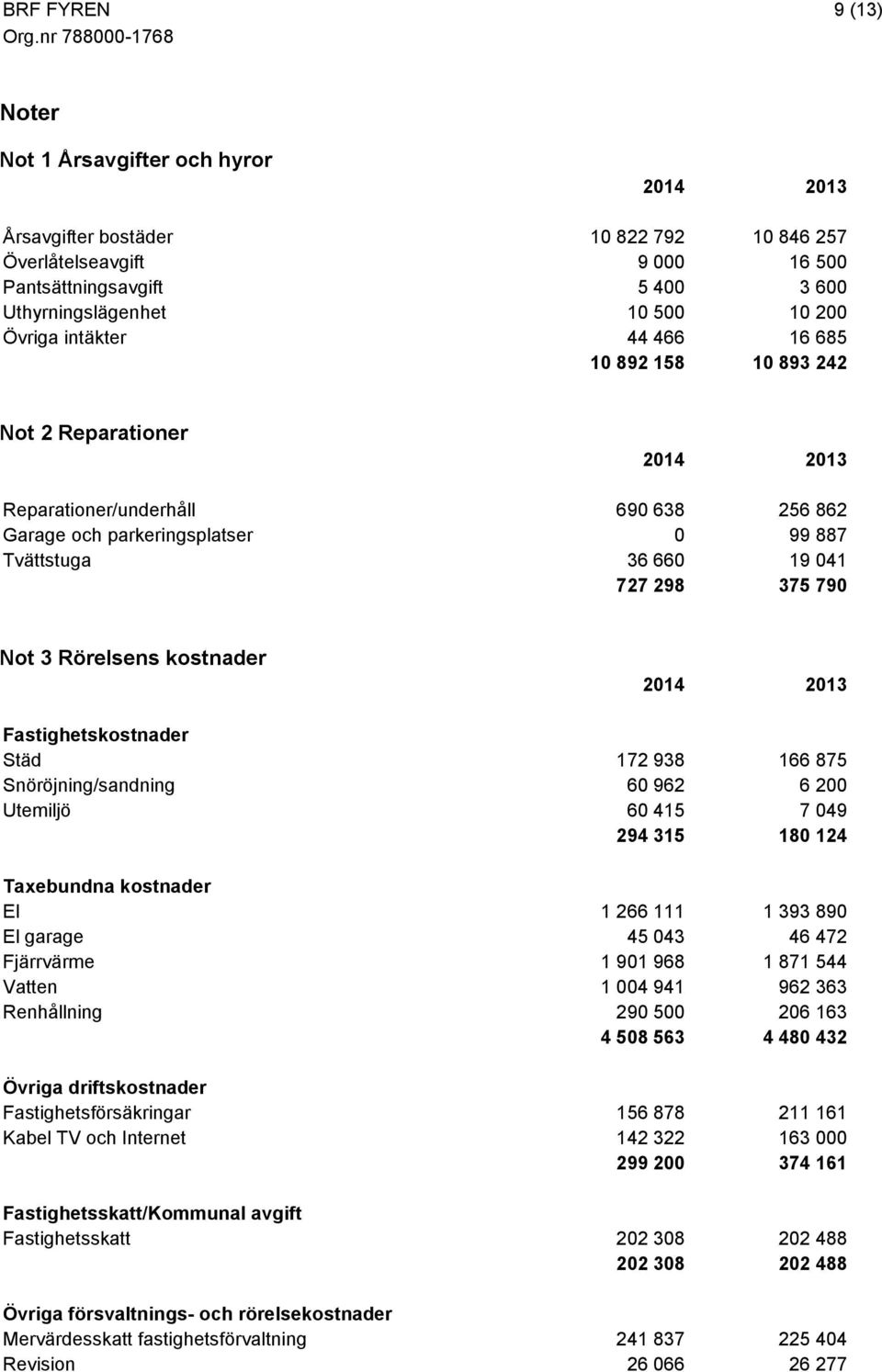 Rörelsens kostnader 2014 2013 Fastighetskostnader Städ 172 938 166 875 Snöröjning/sandning 60 962 6 200 Utemiljö 60 415 7 049 294 315 180 124 Taxebundna kostnader El 1 266 111 1 393 890 El garage 45