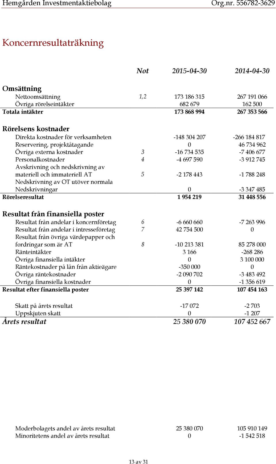 Avskrivning och nedskrivning av materiell och immateriell AT 5-2 178 443-1 788 248 Nedskrivning av OT utöver normala Nedskrivningar 0-3 347 485 Rörelseresultat 1 954 219 31 448 556 Resultat från