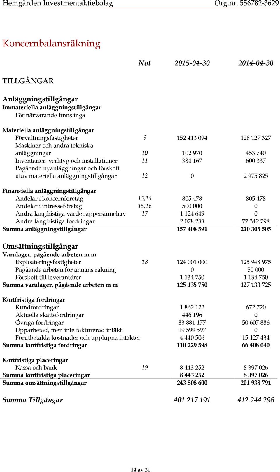 anläggningstillgångar 12 0 2 975 825 Finansiella anläggningstillgångar Andelar i koncernföretag 13,14 805 478 805 478 Andelar i intresseföretag 15,16 500 000 0 Andra långfristiga värdepappersinnehav