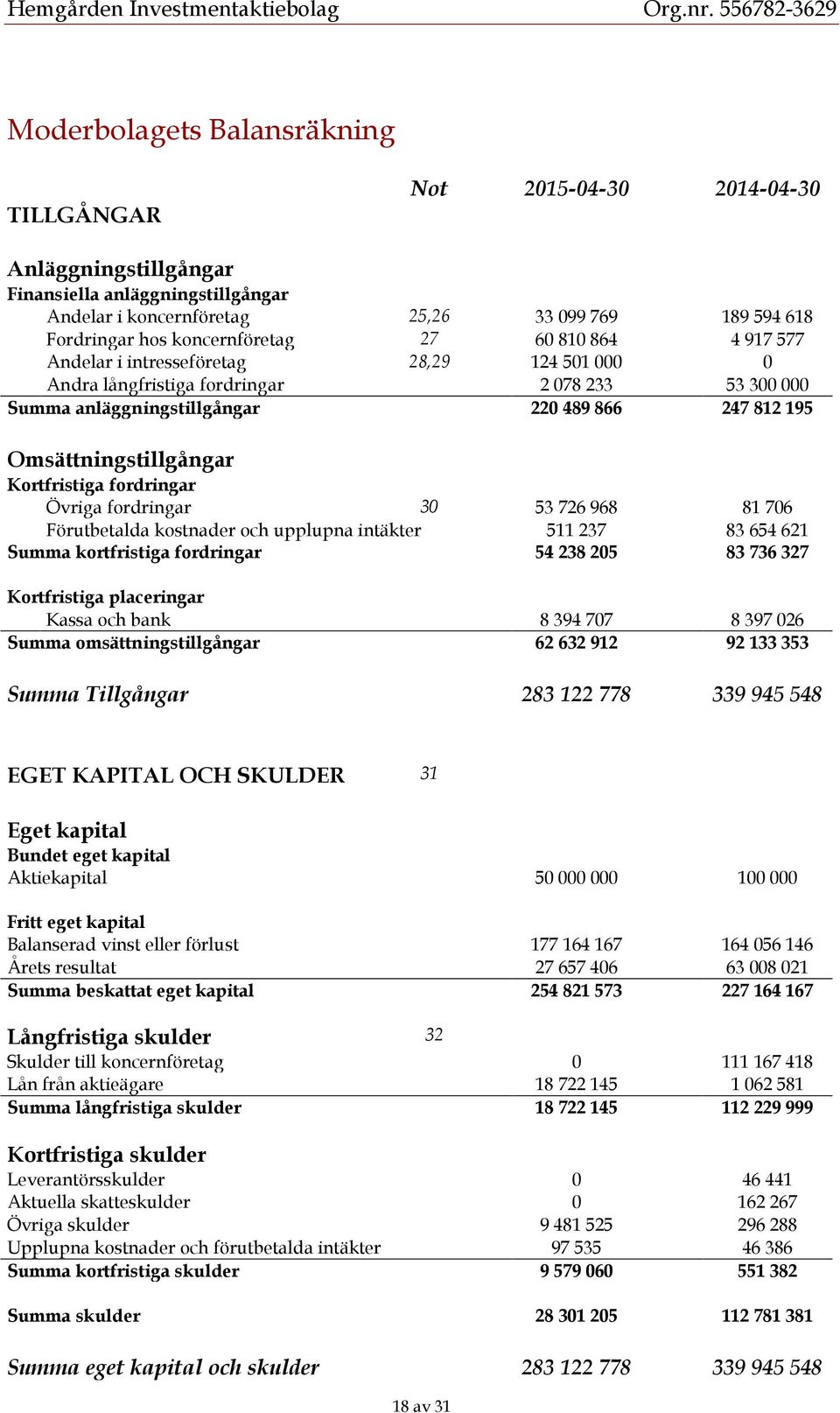 Omsättningstillgångar Kortfristiga fordringar Övriga fordringar 30 53 726 968 81 706 Förutbetalda kostnader och upplupna intäkter 511 237 83 654 621 Summa kortfristiga fordringar 54 238 205 83 736