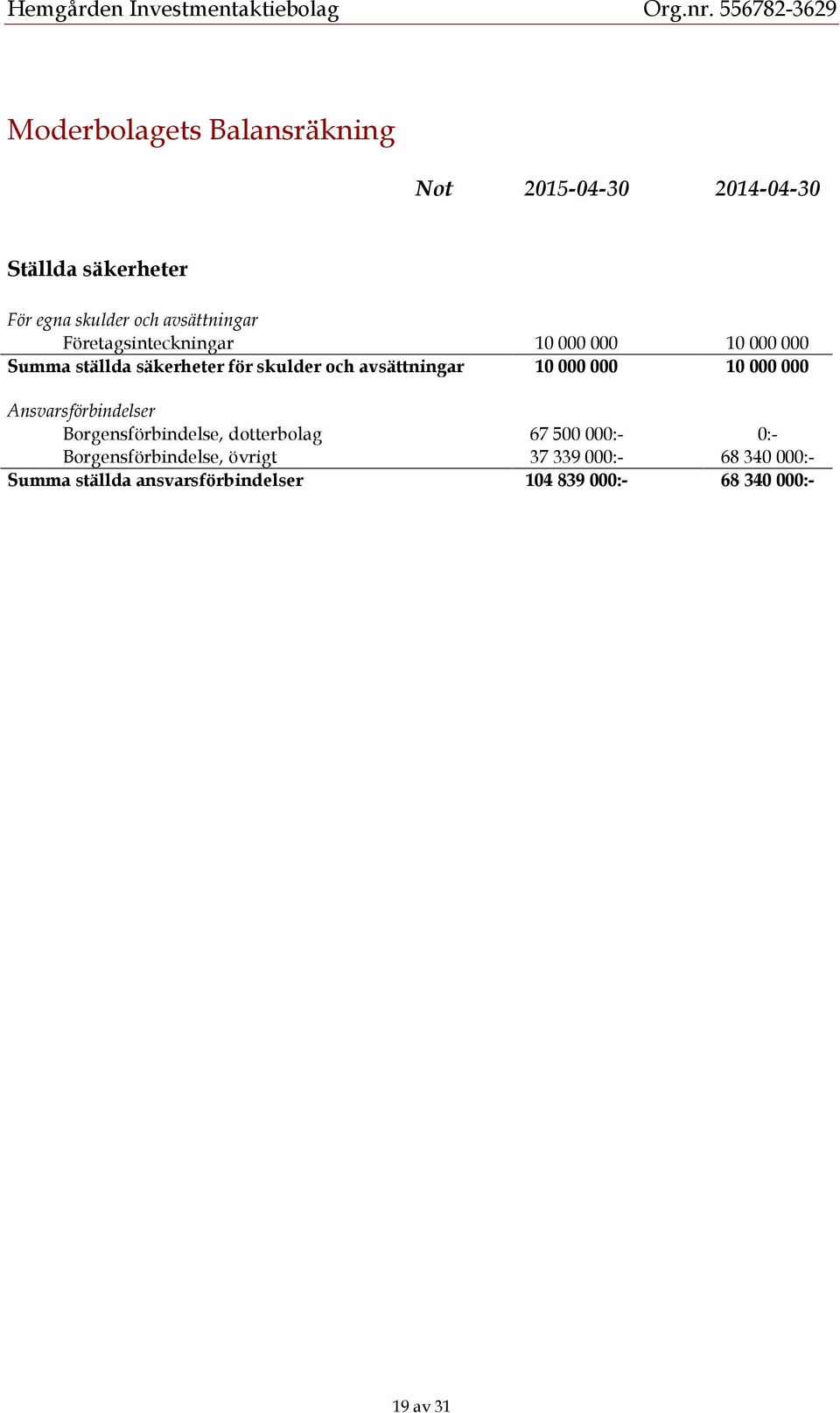 avsättningar 10 000 000 10 000 000 Ansvarsförbindelser Borgensförbindelse, dotterbolag 67 500 000:- 0:-