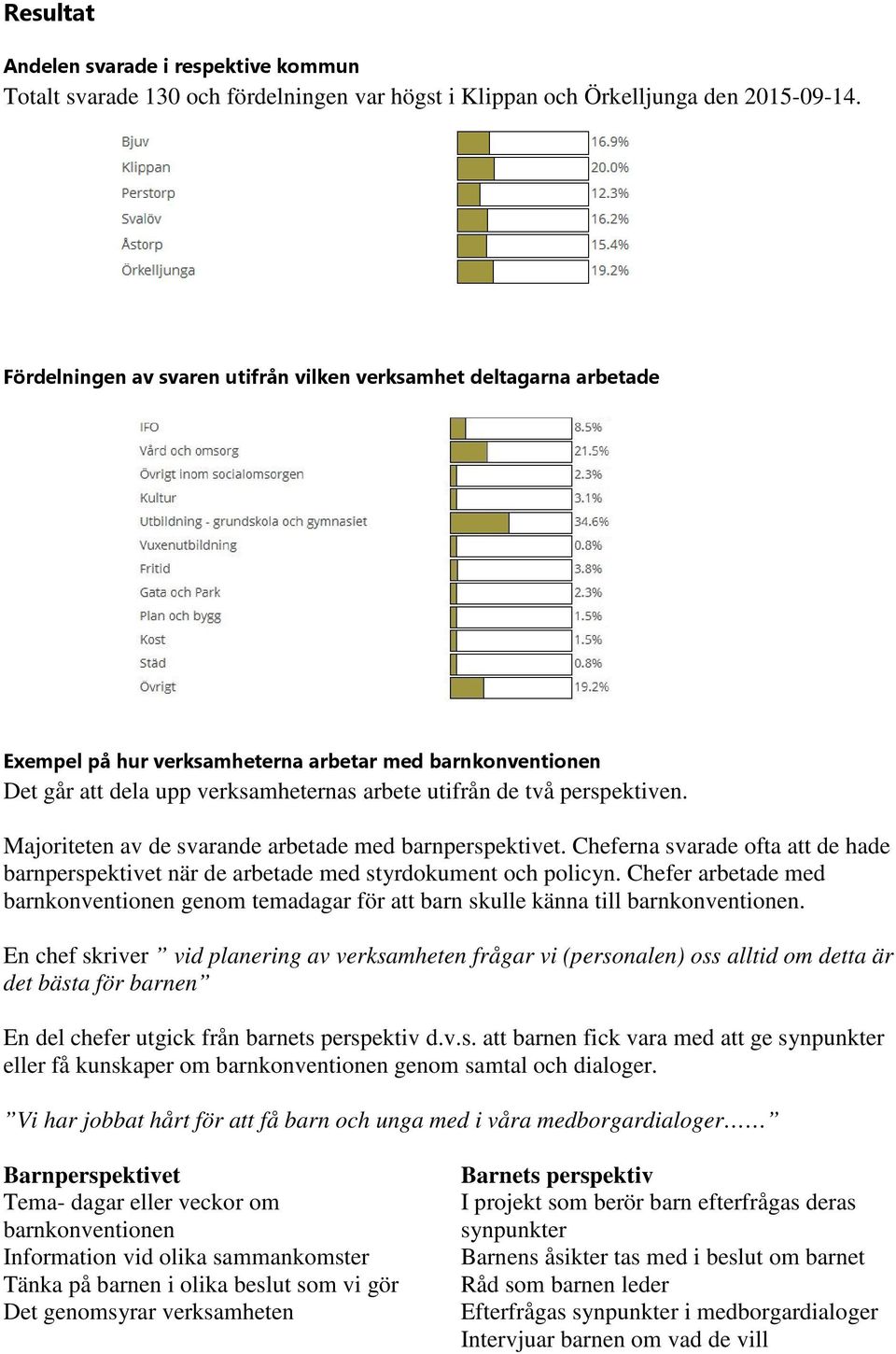 Majoriteten av de svarande arbetade med barnperspektivet. Cheferna svarade ofta att de hade barnperspektivet när de arbetade med styrdokument och policyn.