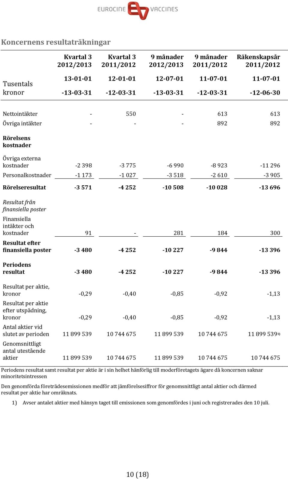 252 10 508 10 028 13 696 Resultat från finansiella poster Finansiella intäkter och kostnader 91 281 184 300 Resultat efter finansiella poster 3 480 4 252 10 227 9 844 13 396 Periodens resultat 3 480