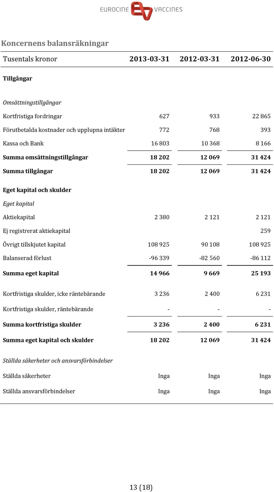 Ej registrerat aktiekapital 259 Övrigt tillskjutet kapital 108 925 90 108 108 925 Balanserad förlust 96 339 82 560 86 112 Summa eget kapital 14 966 9 669 25 193 Kortfristiga skulder, icke