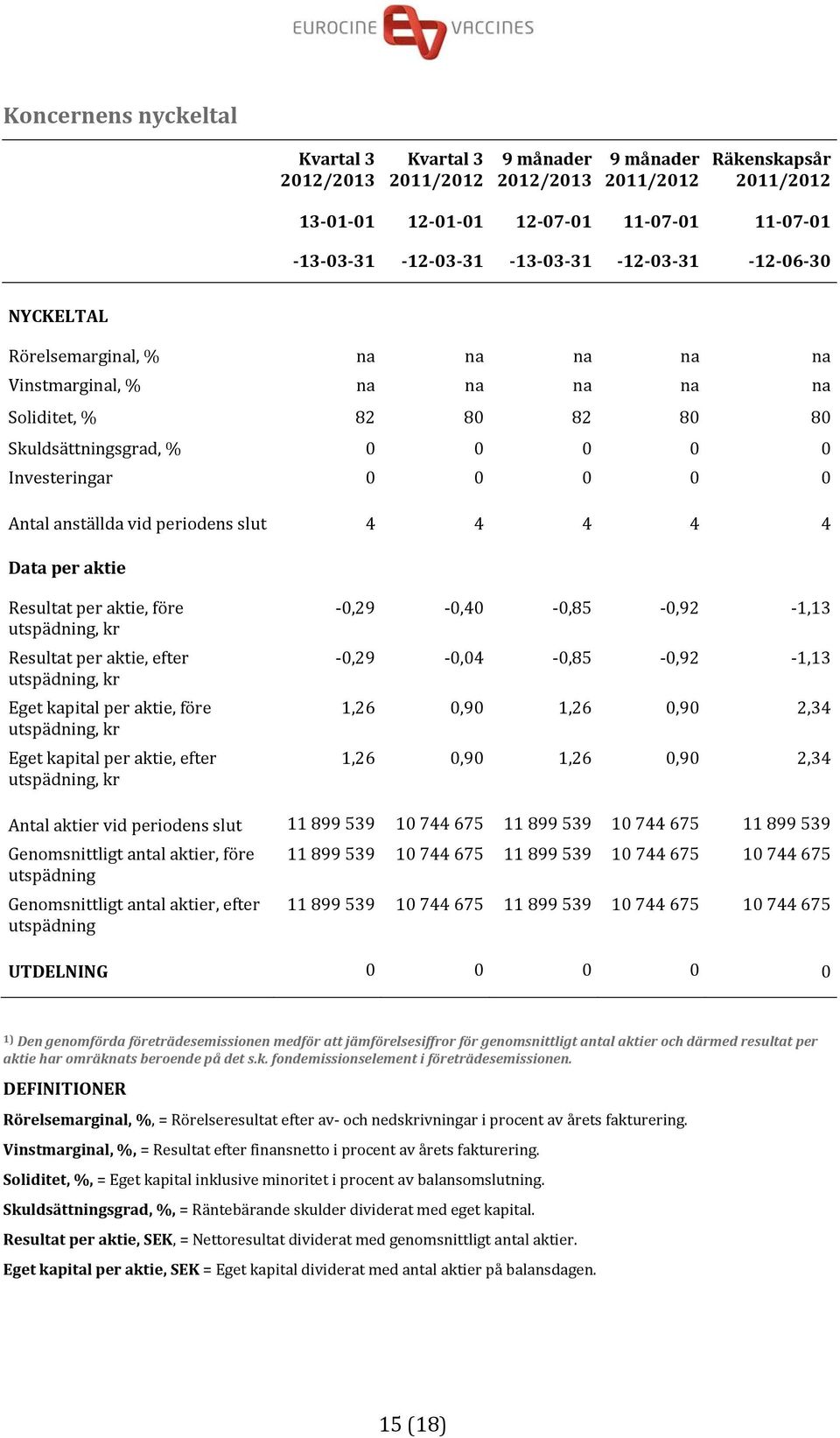 aktie, före utspädning, kr Resultat per aktie, efter utspädning, kr Eget kapital per aktie, före utspädning, kr Eget kapital per aktie, efter utspädning, kr 0,29 0,40 0,85 0,92 1,13 0,29 0,04 0,85