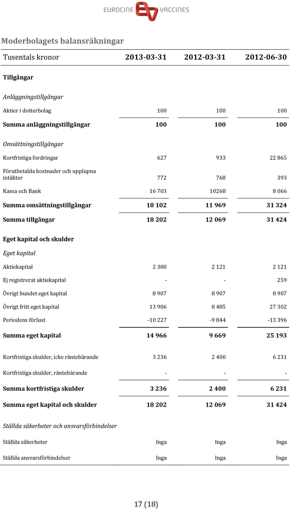 324 Summa tillgångar 18 202 12 069 31 424 Eget kapital och skulder Eget kapital Aktiekapital 2 380 2 121 2 121 Ej registrerat aktiekapital 259 Övrigt bundet eget kapital 8 907 8 907 8 907 Övrigt